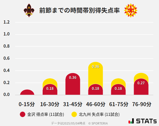 時間帯別得失点率