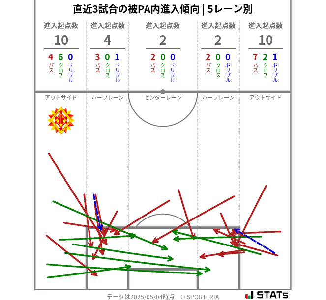 被PA内への進入傾向