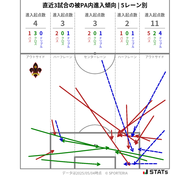 被PA内への進入傾向
