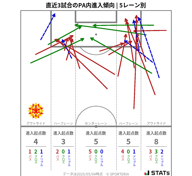 PA内への進入傾向