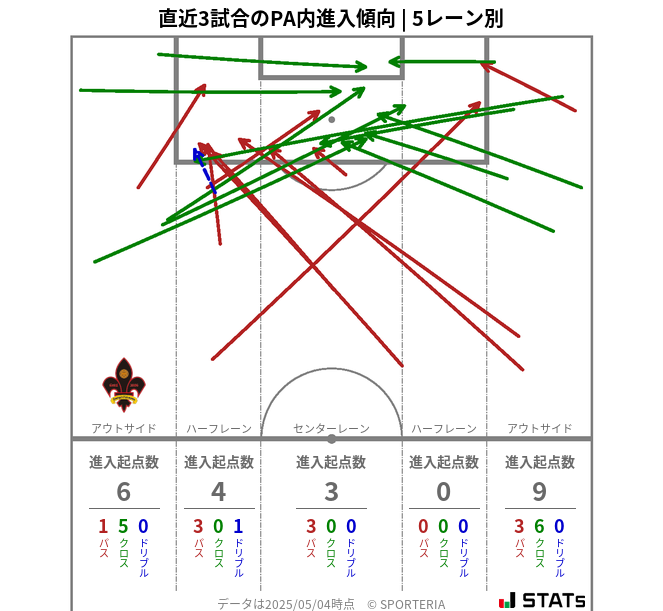 PA内への進入傾向