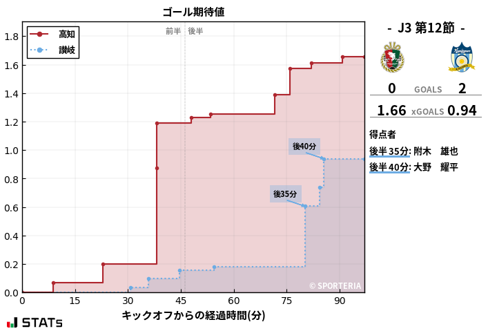 ゴール期待値