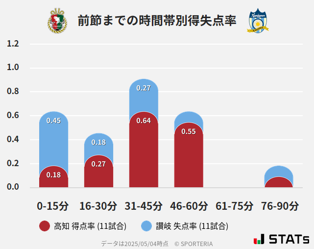 時間帯別得失点率