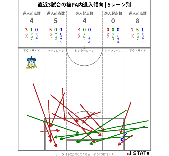 被PA内への進入傾向