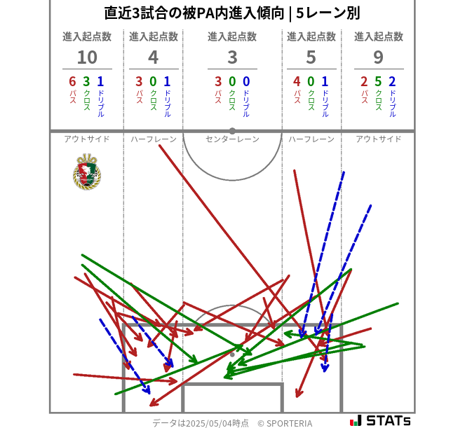 被PA内への進入傾向
