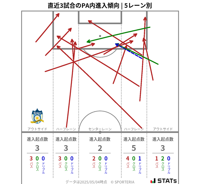 PA内への進入傾向