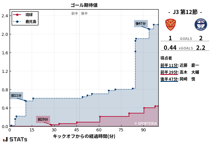 ゴール期待値