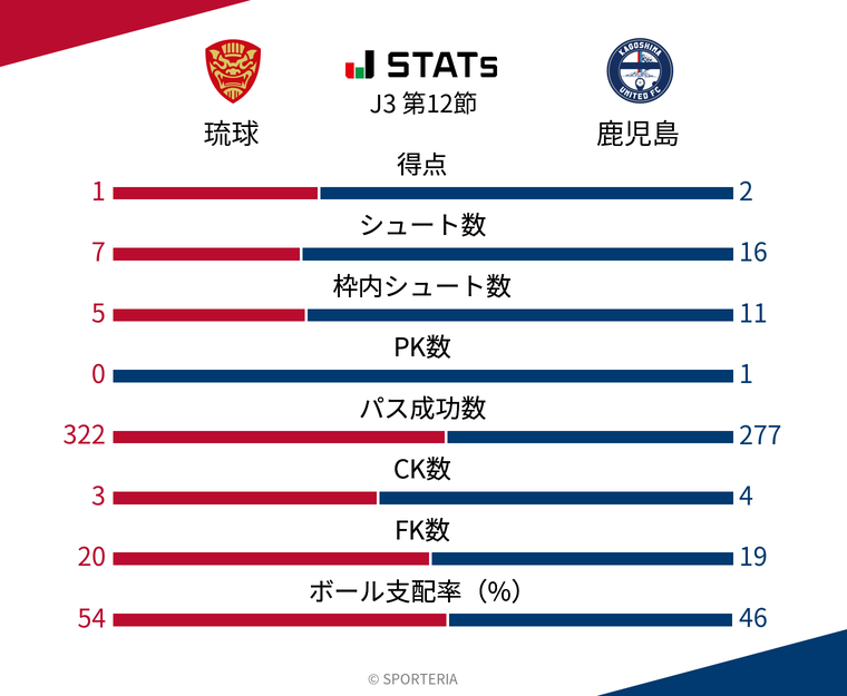 基本スタッツ
