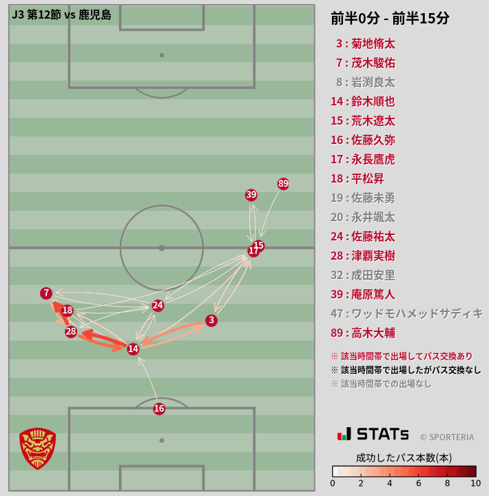 時間帯別パスネットワーク図