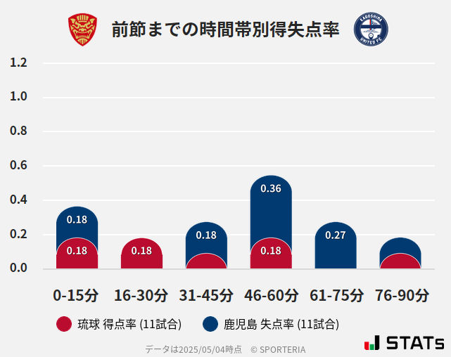 時間帯別得失点率