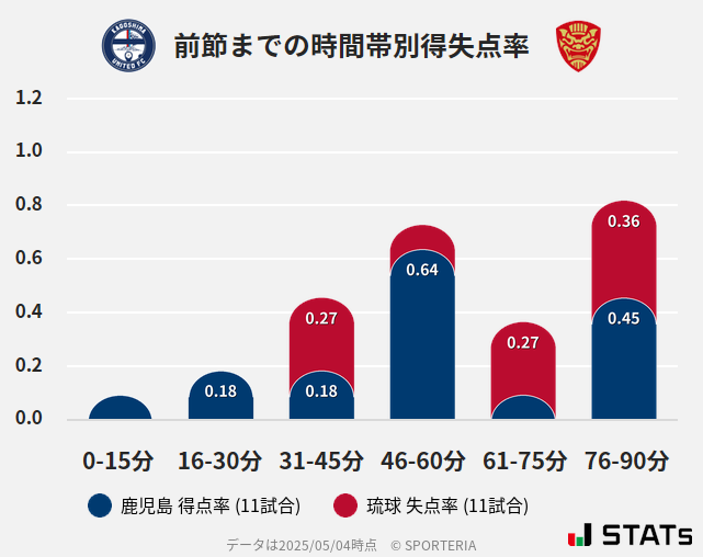 時間帯別得失点率