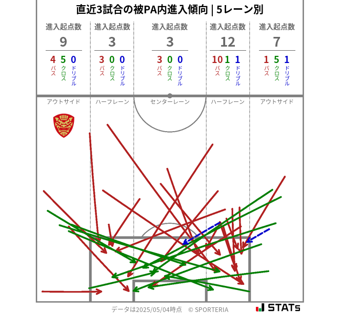 被PA内への進入傾向