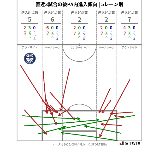 被PA内への進入傾向