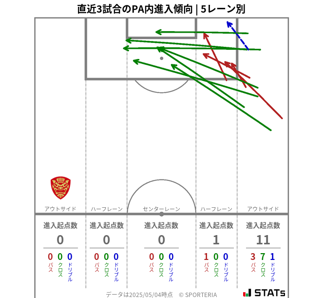 PA内への進入傾向