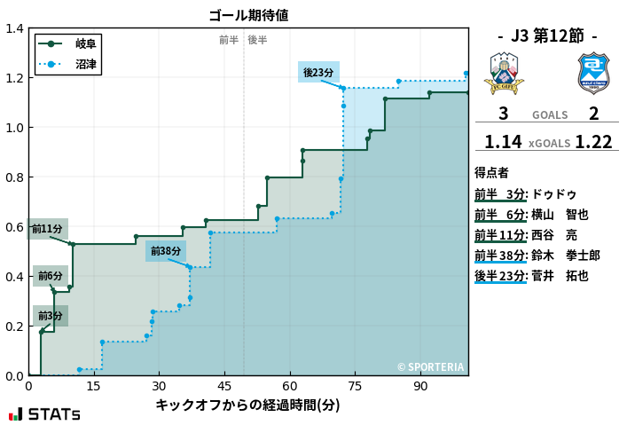 ゴール期待値