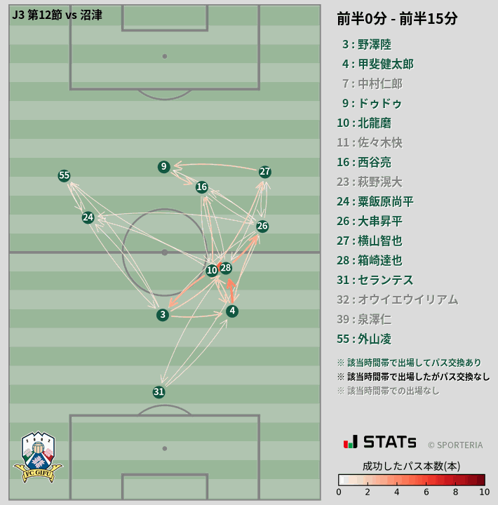 時間帯別パスネットワーク図