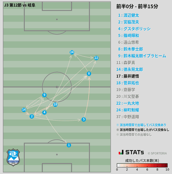 時間帯別パスネットワーク図