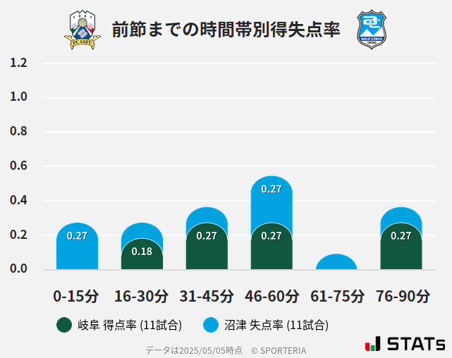 時間帯別得失点率
