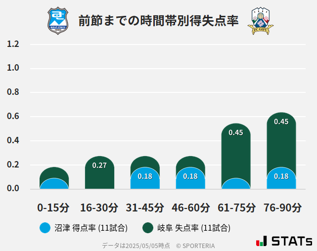 時間帯別得失点率