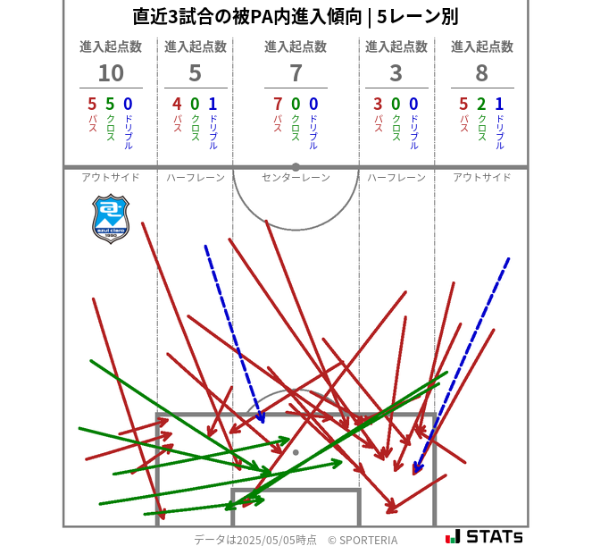 被PA内への進入傾向