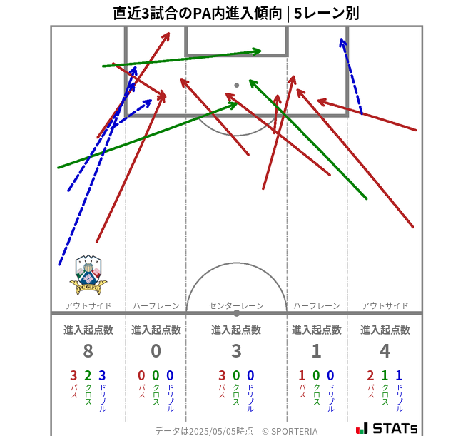 PA内への進入傾向