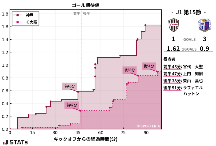 ゴール期待値