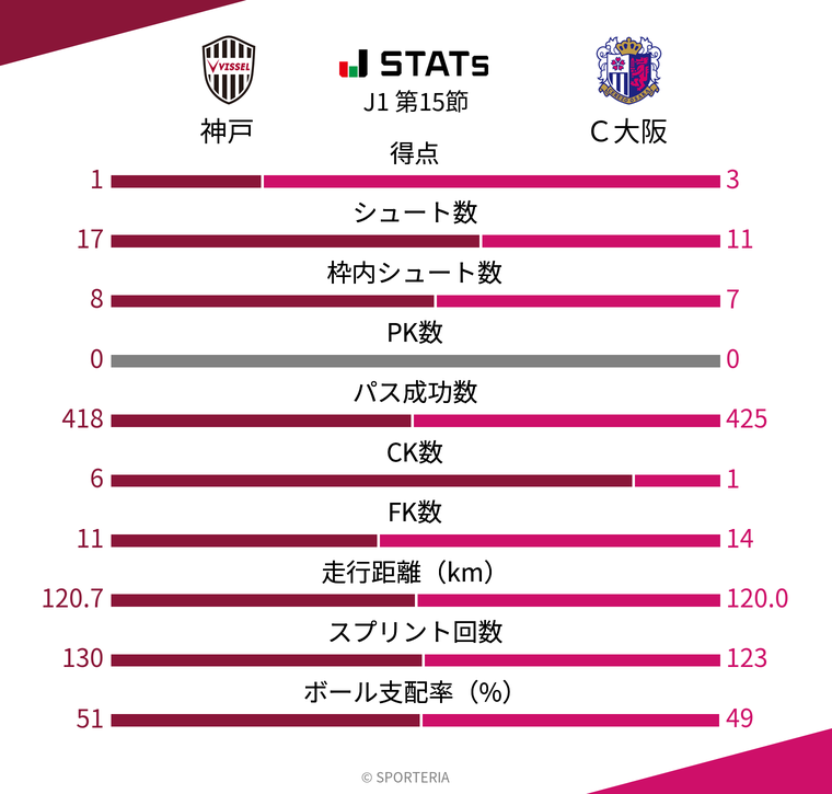 基本スタッツ