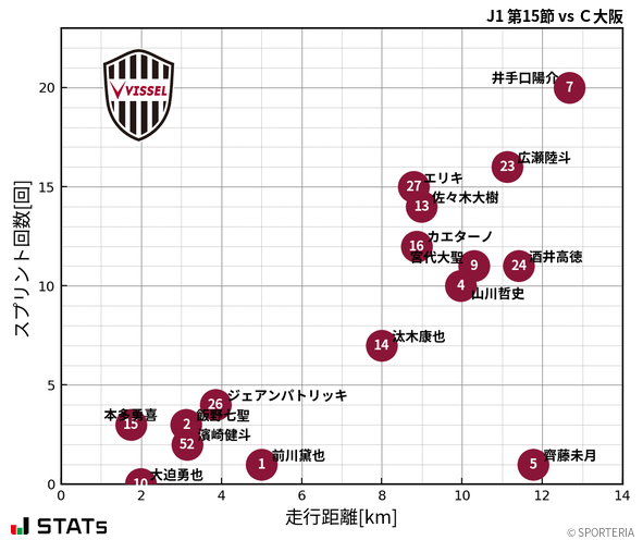 走行距離・スプリント回数