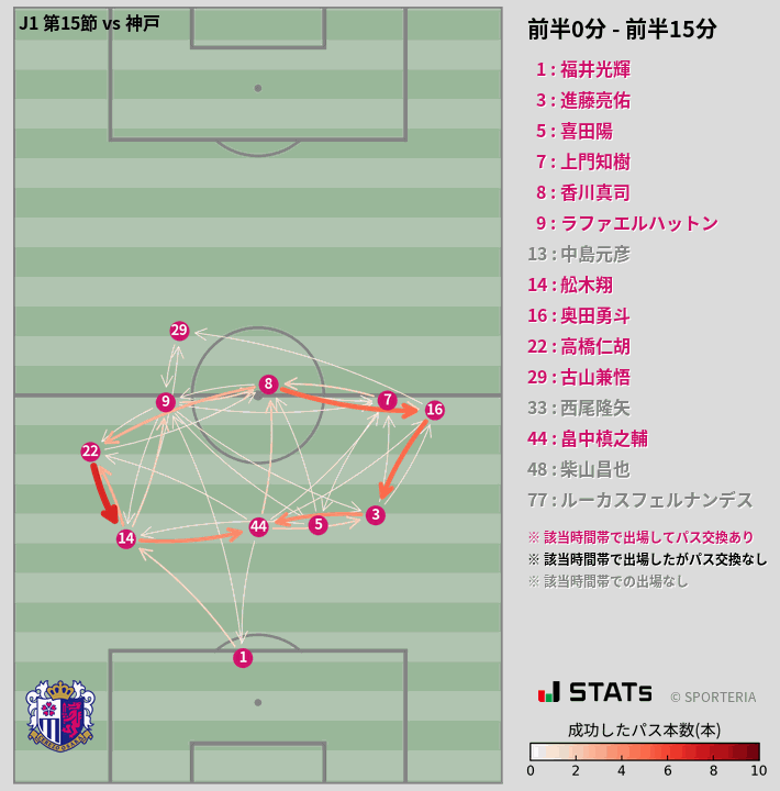 時間帯別パスネットワーク図