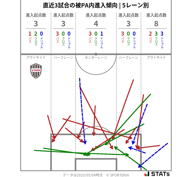 被PA内への進入傾向