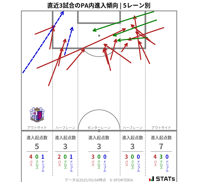 PA内への進入傾向