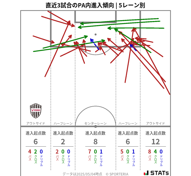 PA内への進入傾向