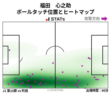ヒートマップ - 福田　心之助