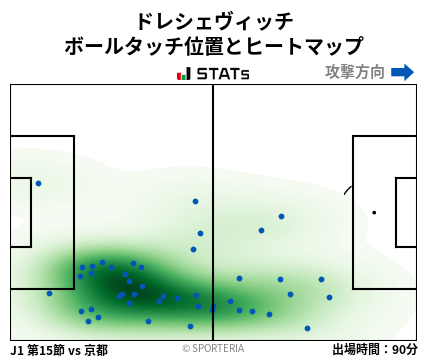 ヒートマップ - ドレシェヴィッチ
