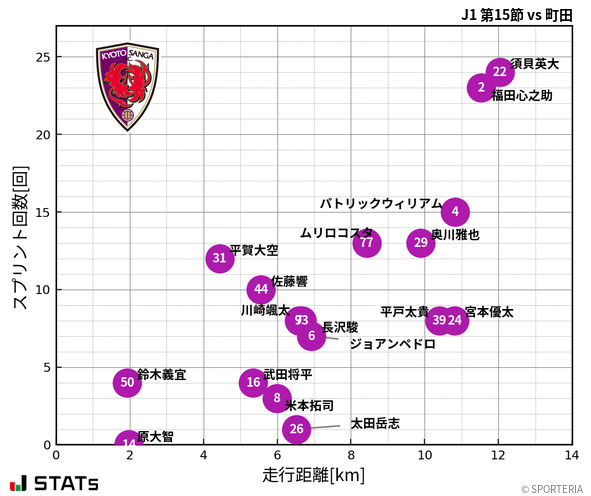 走行距離・スプリント回数