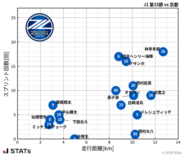 走行距離・スプリント回数