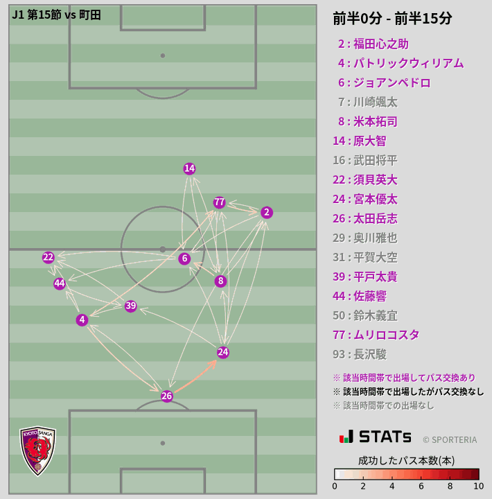 時間帯別パスネットワーク図