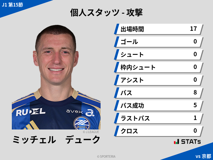 攻撃スタッツ - ミッチェル　デューク