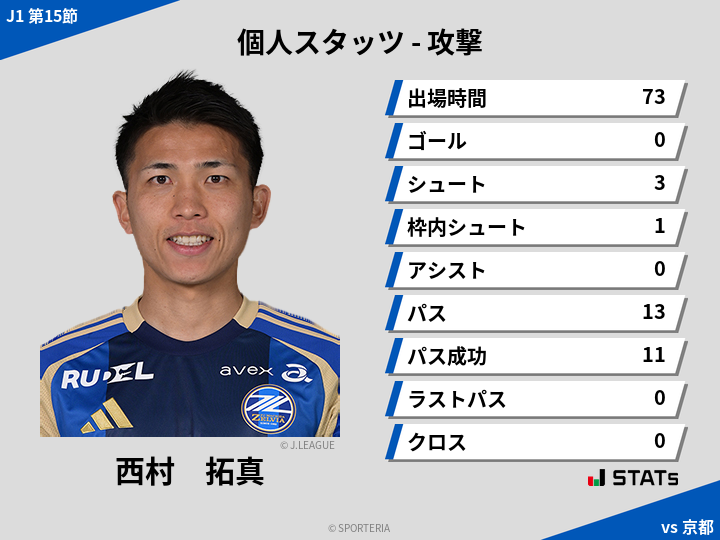 攻撃スタッツ - 西村　拓真