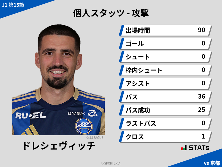 攻撃スタッツ - ドレシェヴィッチ