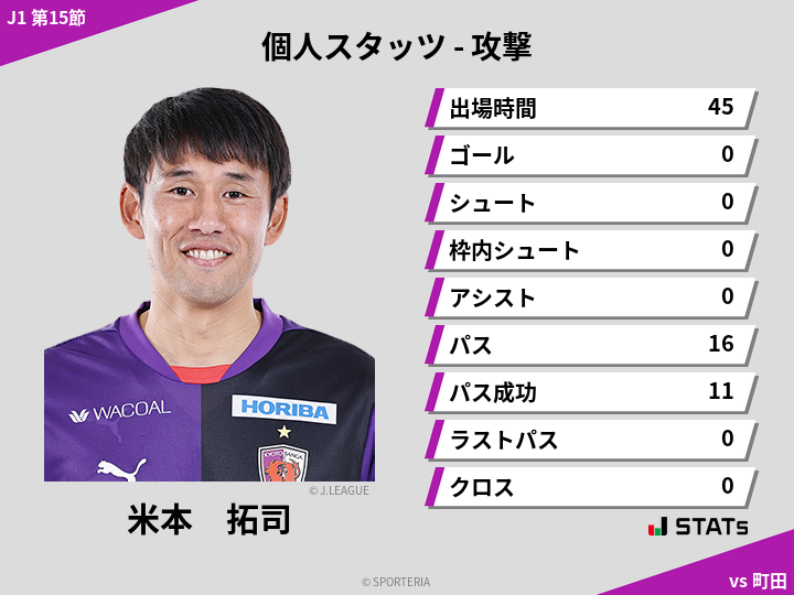 攻撃スタッツ - 米本　拓司