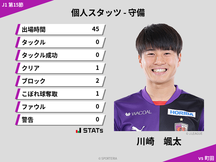 守備スタッツ - 川崎　颯太