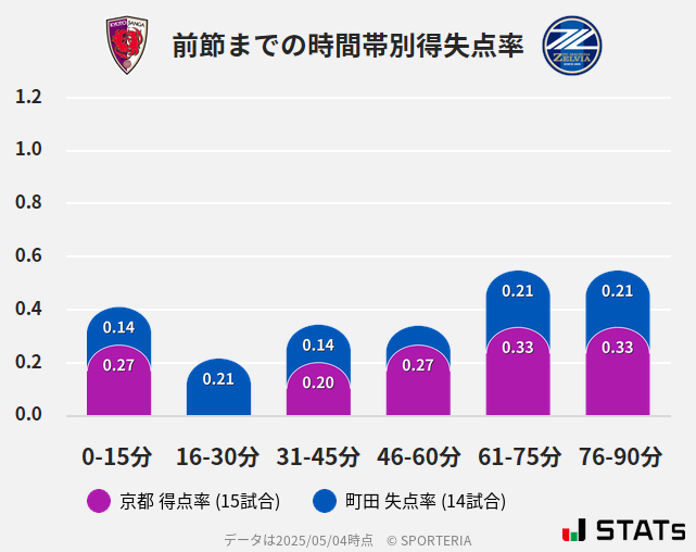 時間帯別得失点率
