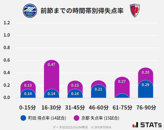 時間帯別得失点率