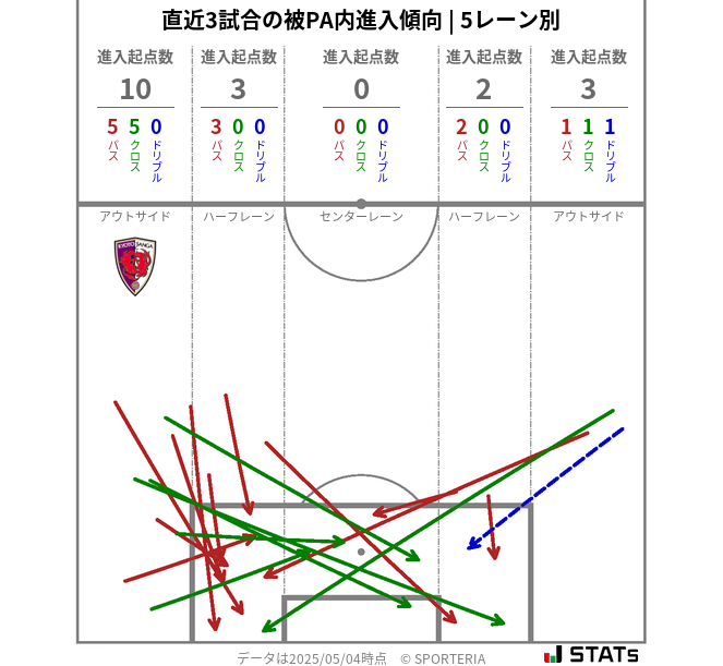 被PA内への進入傾向
