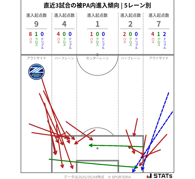 被PA内への進入傾向