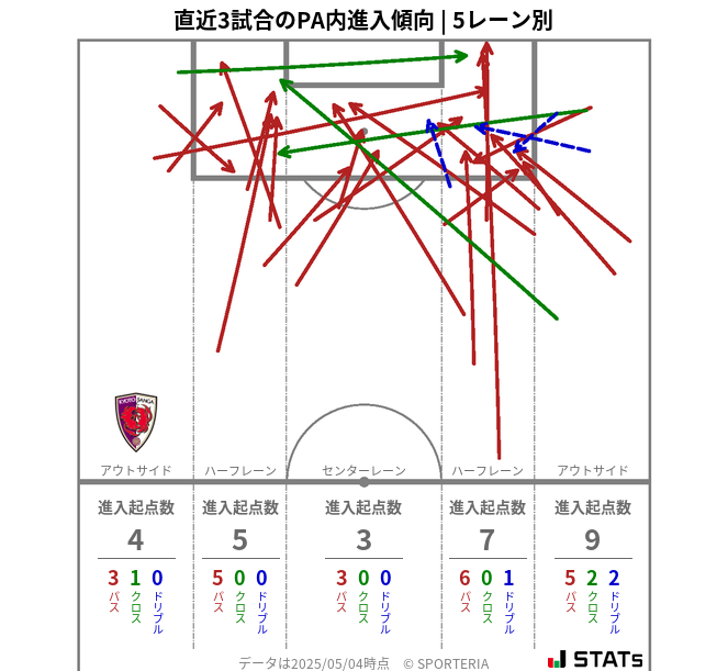PA内への進入傾向