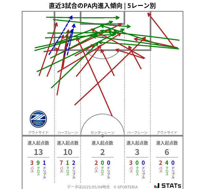 PA内への進入傾向