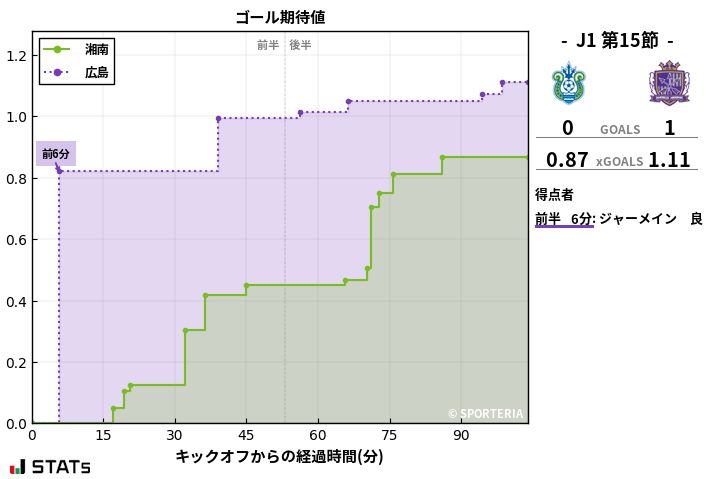 ゴール期待値