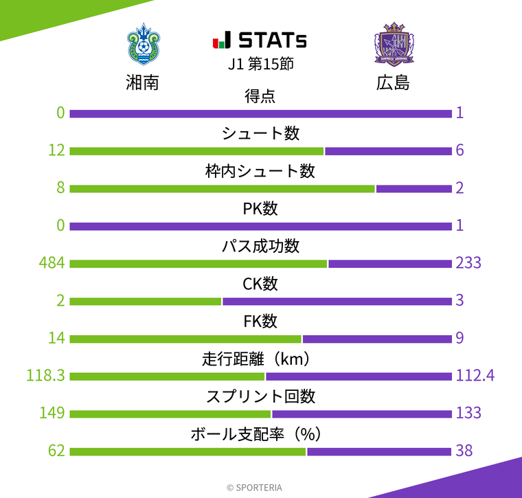 基本スタッツ